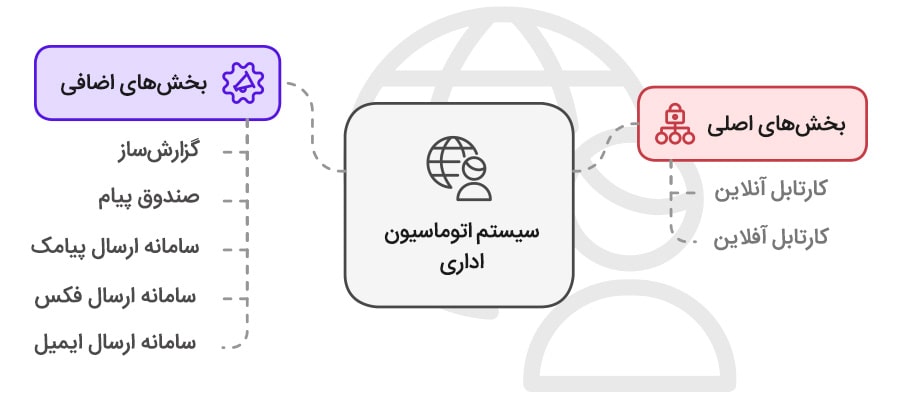 بخش های سیستم اتوماسیون اداری