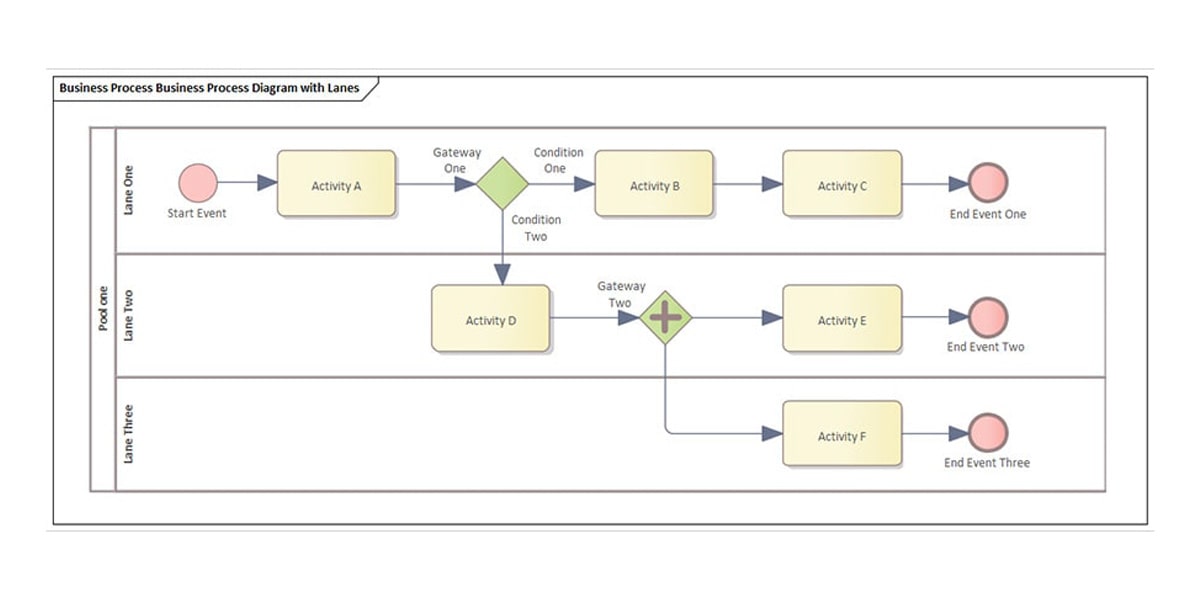 مدل سازی فرایند های کسب و کار با BPMN