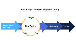 Rapid Application Development