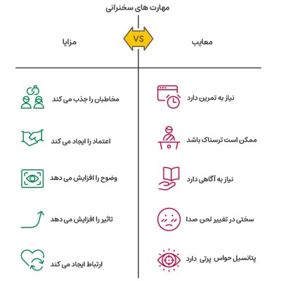 مهارت‌های سخنرانی در ارائه خوب