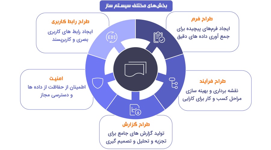 بخش‌های مختلف سیستم ساز