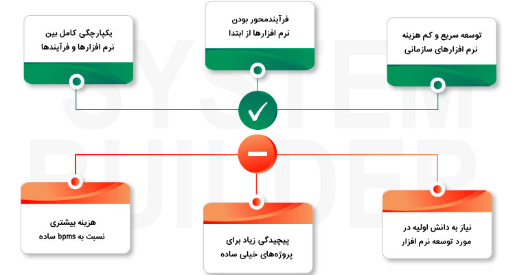 مزایا و محدمدتی های سیستم ساز