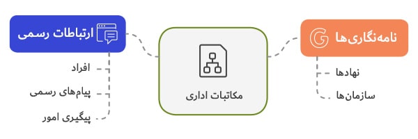 مکاتبات اداری چیست؟