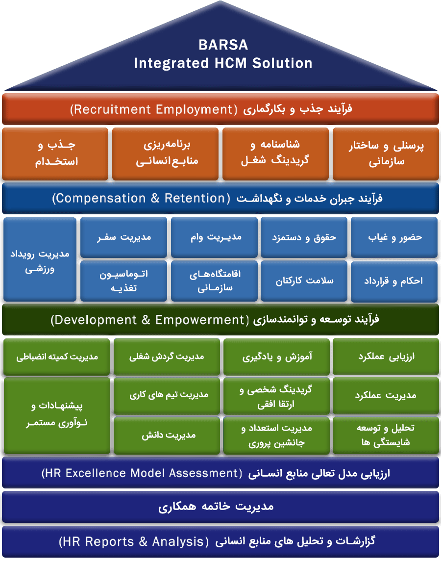نمای کلی از نرم افزارهای مدیریت منابع انسانی برسا