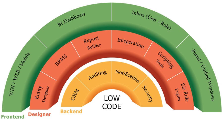 معماری سیسام ساز - low code