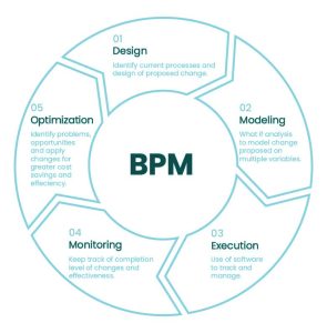 Business Process Management System